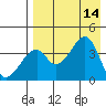 Udagak Strait tide chart for Thursday, August 14, 2025