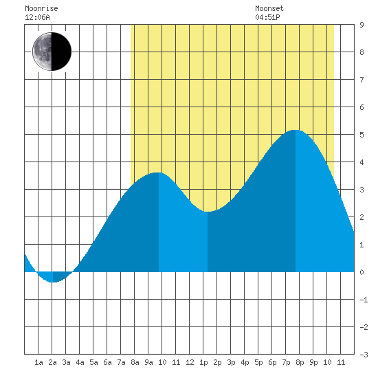 Udagak Strait tide chart for Friday, August 15, 2025