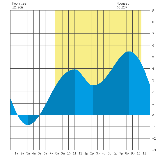 Udagak Strait tide chart for Saturday, August 16, 2025