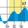 Udagak Strait tide chart for Sunday, August 17, 2025