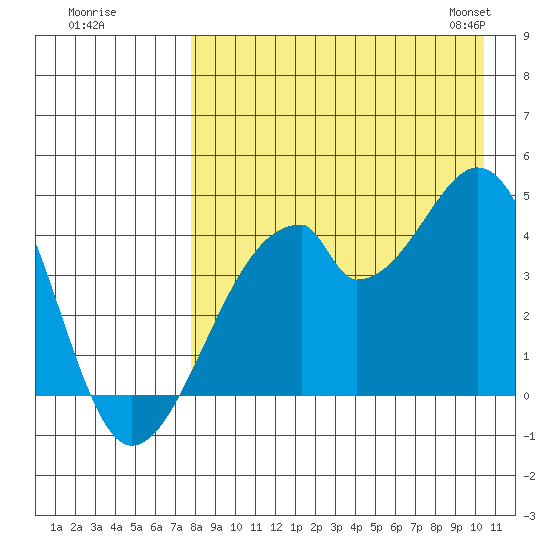 Udagak Strait tide chart for Monday, August 18, 2025