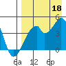 Udagak Strait tide chart for Monday, August 18, 2025