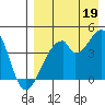 Udagak Strait tide chart for Tuesday, August 19, 2025