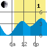 Udagak Strait tide chart for Friday, August 1, 2025