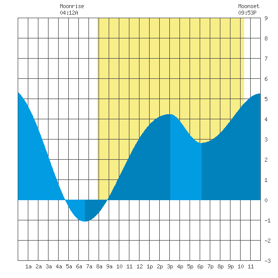Udagak Strait tide chart for Wednesday, August 20, 2025