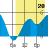 Udagak Strait tide chart for Wednesday, August 20, 2025