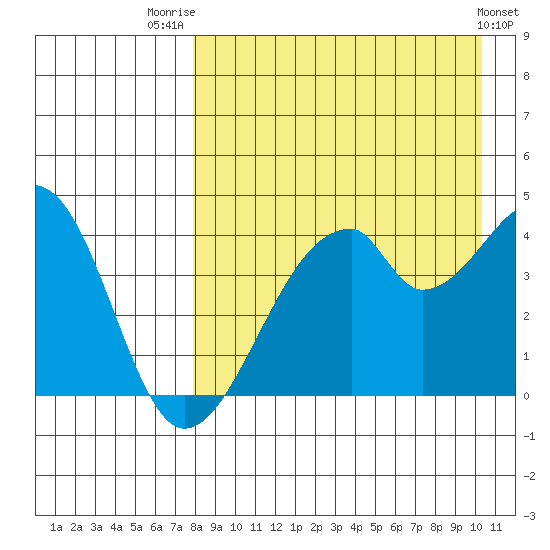 Udagak Strait tide chart for Thursday, August 21, 2025