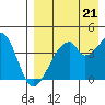 Udagak Strait tide chart for Thursday, August 21, 2025