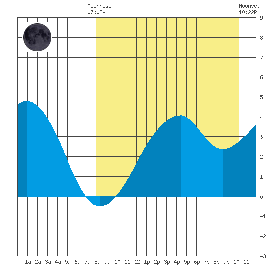 Udagak Strait tide chart for Friday, August 22, 2025