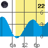 Udagak Strait tide chart for Friday, August 22, 2025