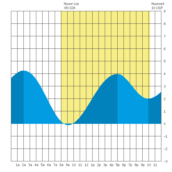 Udagak Strait tide chart for Saturday, August 23, 2025