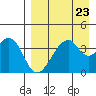 Udagak Strait tide chart for Saturday, August 23, 2025