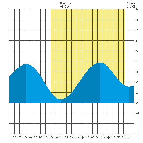 Udagak Strait tide chart for Sunday, August 24, 2025
