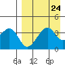 Udagak Strait tide chart for Sunday, August 24, 2025