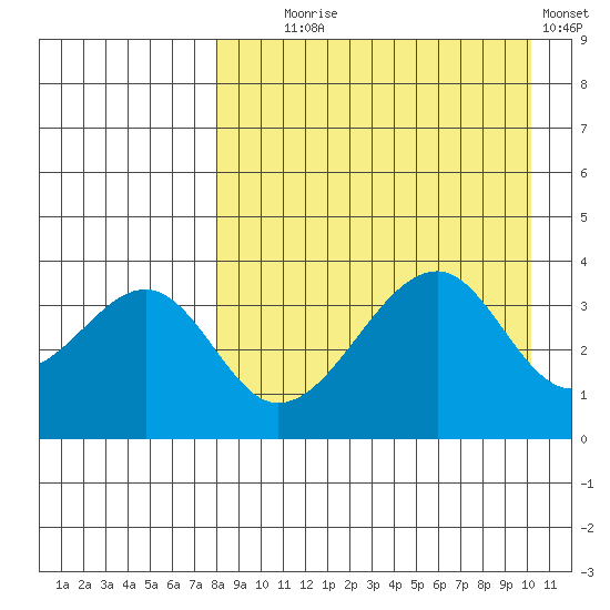 Udagak Strait tide chart for Monday, August 25, 2025