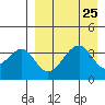 Udagak Strait tide chart for Monday, August 25, 2025