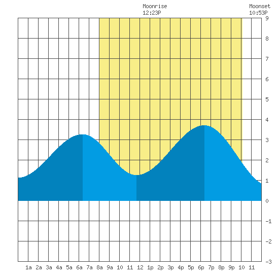 Udagak Strait tide chart for Tuesday, August 26, 2025