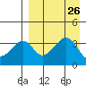 Udagak Strait tide chart for Tuesday, August 26, 2025