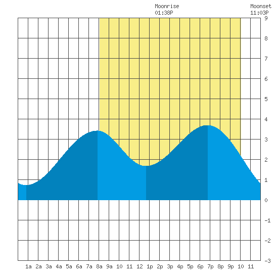 Udagak Strait tide chart for Wednesday, August 27, 2025