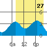 Udagak Strait tide chart for Wednesday, August 27, 2025
