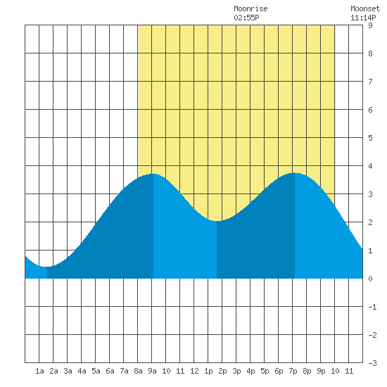 Udagak Strait tide chart for Thursday, August 28, 2025