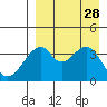Udagak Strait tide chart for Thursday, August 28, 2025