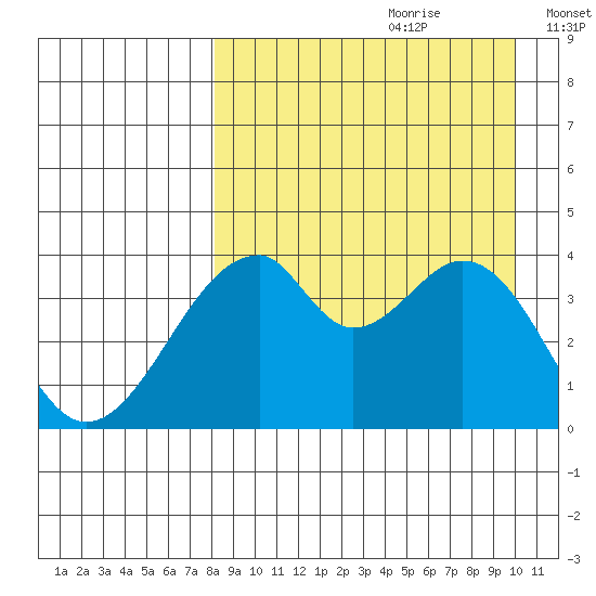 Udagak Strait tide chart for Friday, August 29, 2025