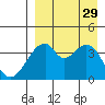 Udagak Strait tide chart for Friday, August 29, 2025