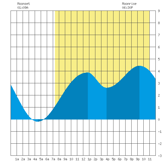 Udagak Strait tide chart for Saturday, August 2, 2025