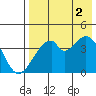 Udagak Strait tide chart for Saturday, August 2, 2025