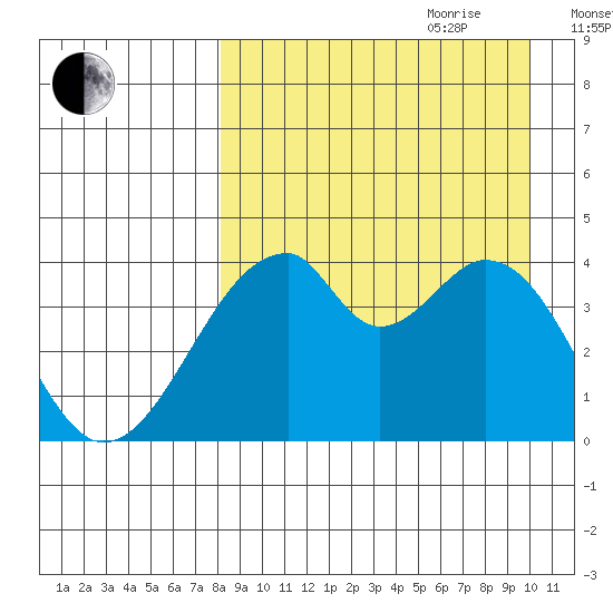 Udagak Strait tide chart for Saturday, August 30, 2025