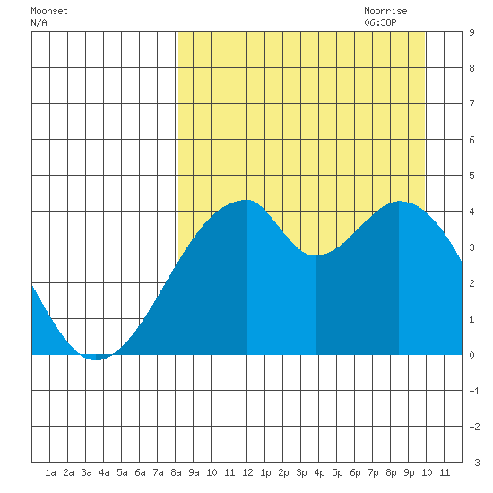 Udagak Strait tide chart for Sunday, August 31, 2025