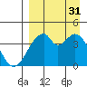 Udagak Strait tide chart for Sunday, August 31, 2025
