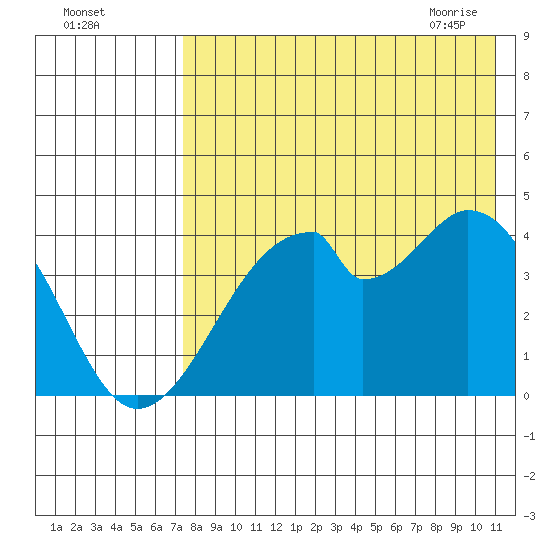 Udagak Strait tide chart for Sunday, August 3, 2025