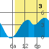 Udagak Strait tide chart for Sunday, August 3, 2025