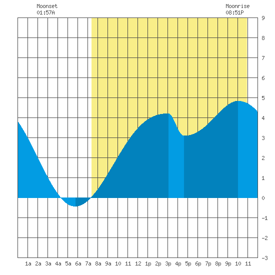 Udagak Strait tide chart for Monday, August 4, 2025