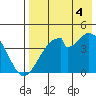 Udagak Strait tide chart for Monday, August 4, 2025