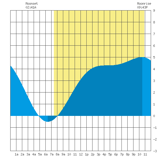 Udagak Strait tide chart for Tuesday, August 5, 2025