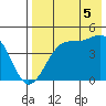 Udagak Strait tide chart for Tuesday, August 5, 2025