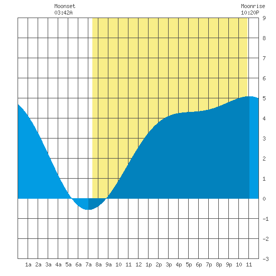Udagak Strait tide chart for Wednesday, August 6, 2025