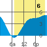 Udagak Strait tide chart for Wednesday, August 6, 2025