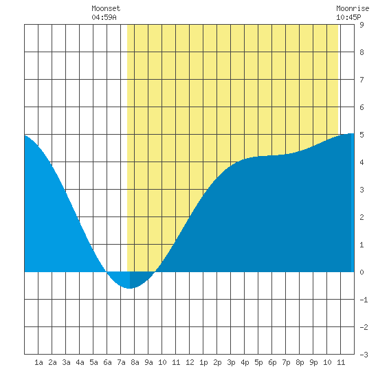Udagak Strait tide chart for Thursday, August 7, 2025