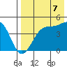 Udagak Strait tide chart for Thursday, August 7, 2025
