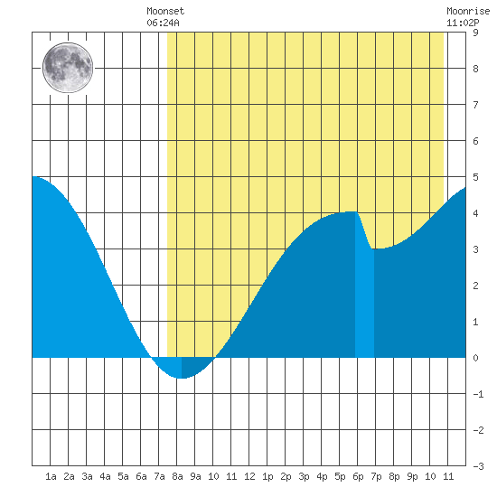 Udagak Strait tide chart for Friday, August 8, 2025