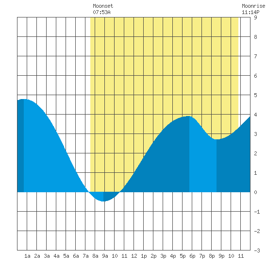 Udagak Strait tide chart for Saturday, August 9, 2025