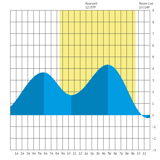 Udagak Strait tide chart for Wednesday, September 10, 2025