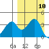 Udagak Strait tide chart for Wednesday, September 10, 2025