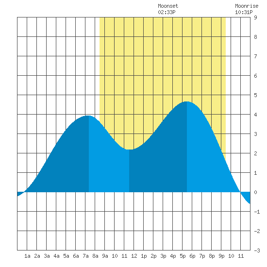 Udagak Strait tide chart for Thursday, September 11, 2025