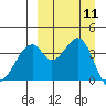 Udagak Strait tide chart for Thursday, September 11, 2025