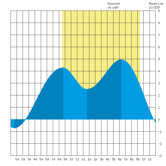 Udagak Strait tide chart for Friday, September 12, 2025